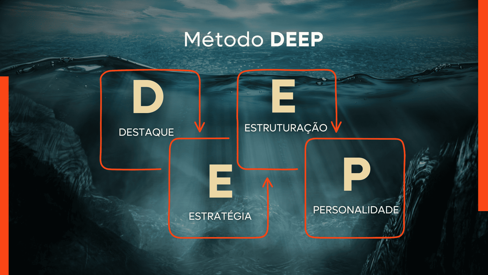 Metodologia DEEP: o que é, como surgiu e por que transforma marcas